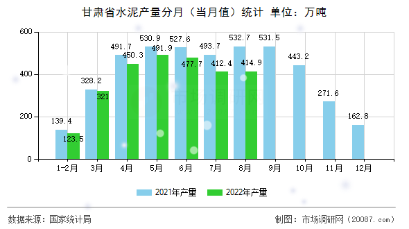甘肃省水泥产量分月(当月值)统计 甘肃省水泥产量分月(当月值)统计