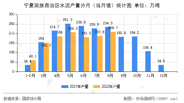 宁夏回族自治区水泥产量分月（当月值）统计图