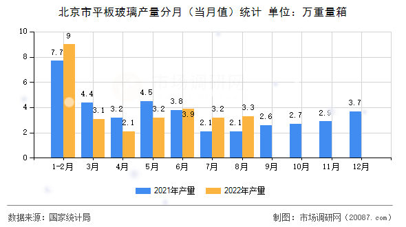 北京市平板玻璃产量分月(当月值)统计 北京市平板玻璃产量分月(当月值)统计