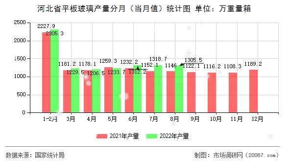 河北省平板玻璃产量分月（当月值）统计图