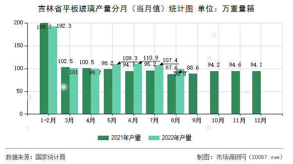 吉林省平板玻璃产量分月（当月值）统计图
