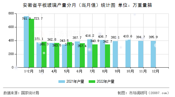 安徽省平板玻璃产量分月(当月值)统计图 安徽省平板玻璃产量分月(当月值)统计图