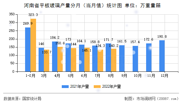 河南省平板玻璃产量分月(当月值)统计图 河南省平板玻璃产量分月(当月值)统计图