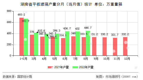 湖南省平板玻璃产量分月（当月值）统计
