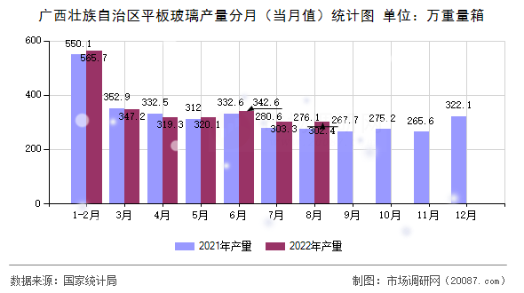 广西壮族自治区平板玻璃产量分月（当月值）统计图