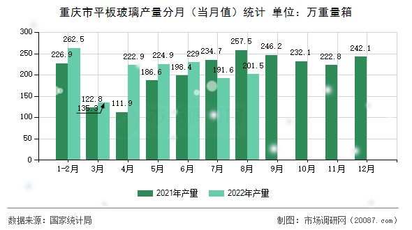 重庆市平板玻璃产量分月(当月值)统计 重庆市平板玻璃产量分月(当月值)统计