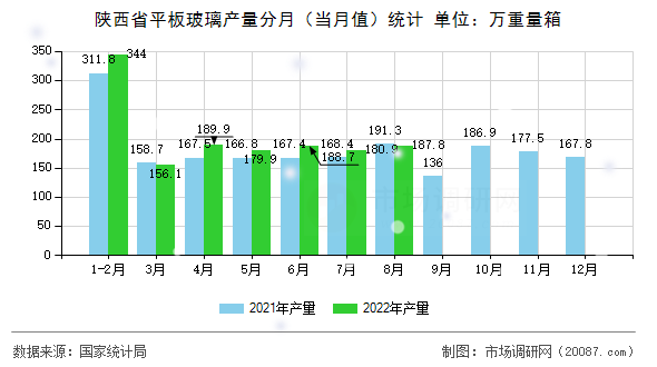 陕西省平板玻璃产量分月（当月值）统计