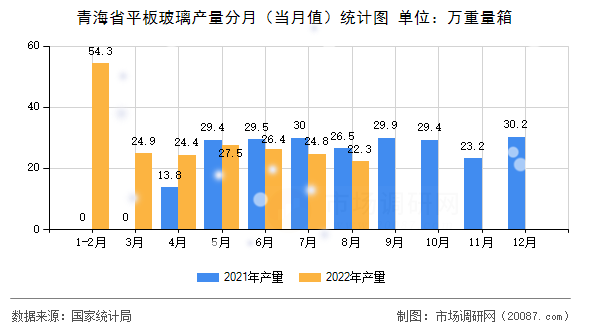 青海省平板玻璃产量分月（当月值）统计图