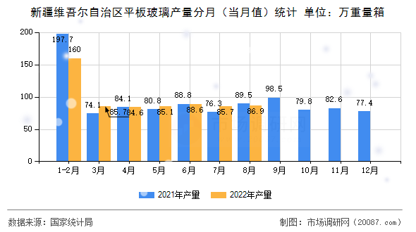 新疆维吾尔自治区平板玻璃产量分月(当月值)统计 新疆维吾尔自治区平板玻璃产量分月(当月值)统计