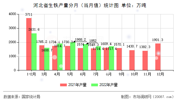 河北省生铁产量分月(当月值)统计图 河北省生铁产量分月(当月值)统计图