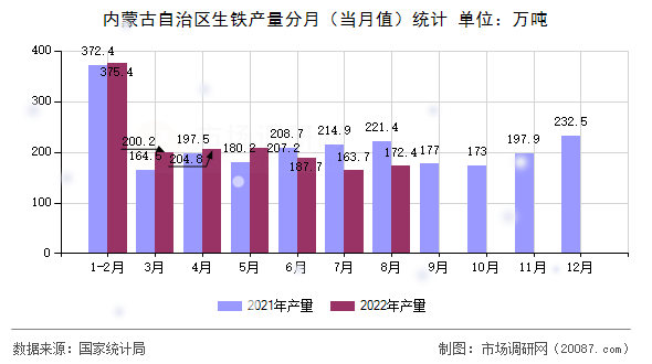 内蒙古自治区生铁产量分月（当月值）统计