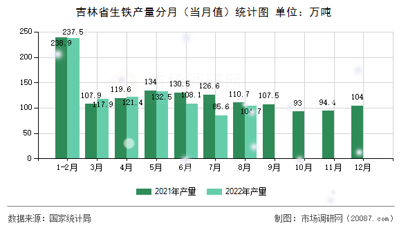 吉林省生铁产量分月（当月值）统计图