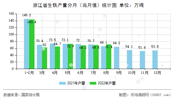 浙江省生铁产量分月(当月值)统计图 浙江省生铁产量分月(当月值)统计图