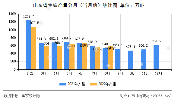 山东省生铁产量分月(当月值)统计图 山东省生铁产量分月(当月值)统计图
