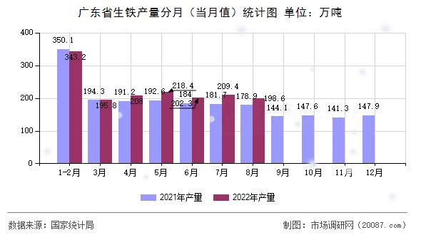 广东省生铁产量分月（当月值）统计图