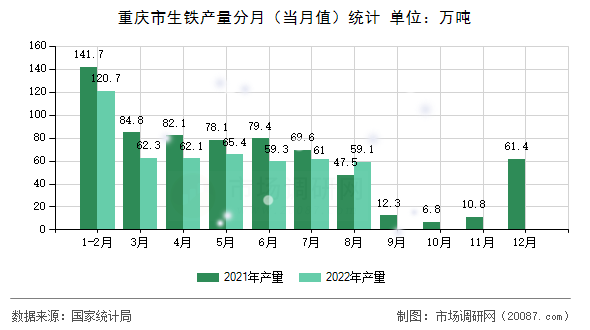 重庆市生铁产量分月(当月值)统计 重庆市生铁产量分月(当月值)统计