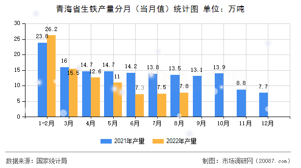 青海省生铁产量分月（当月值）统计图