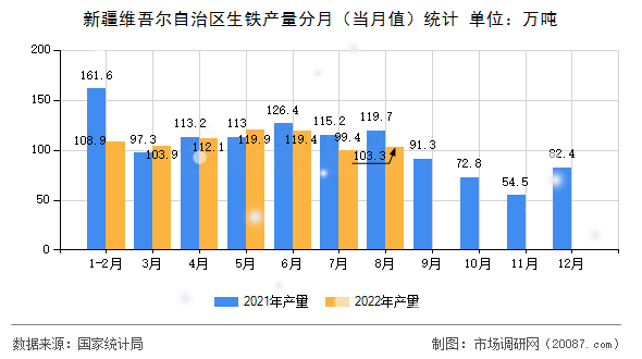 新疆维吾尔自治区生铁产量分月(当月值)统计 新疆维吾尔自治区生铁产量分月(当月值)统计