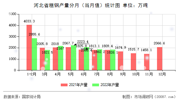 河北省粗钢产量分月（当月值）统计图
