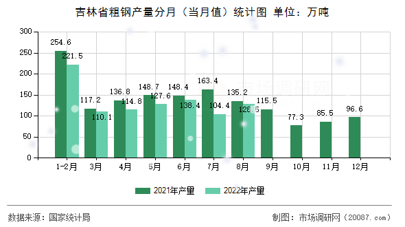 吉林省粗钢产量分月（当月值）统计图