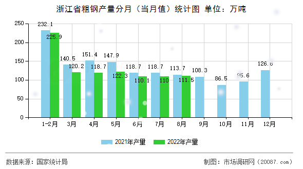 浙江省粗钢产量分月（当月值）统计图