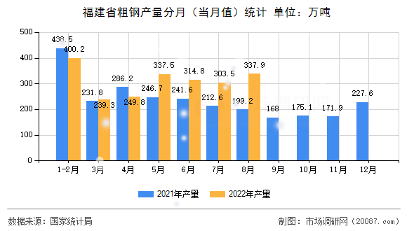 福建省粗钢产量分月(当月值)统计 福建省粗钢产量分月(当月值)统计