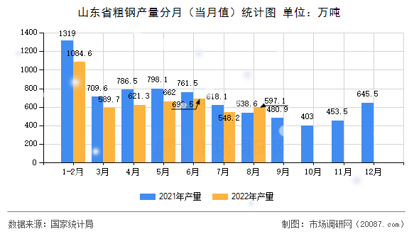 山东省粗钢产量分月(当月值)统计图 山东省粗钢产量分月(当月值)统计图