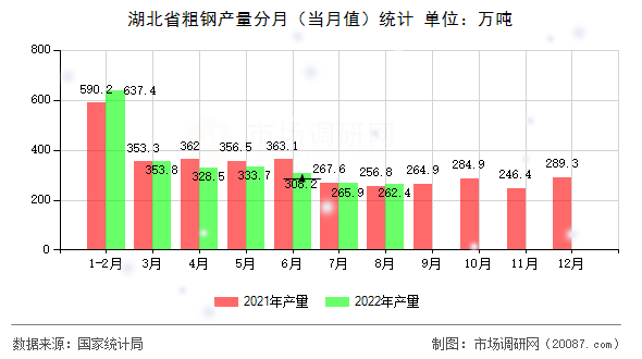 湖北省粗钢产量分月（当月值）统计