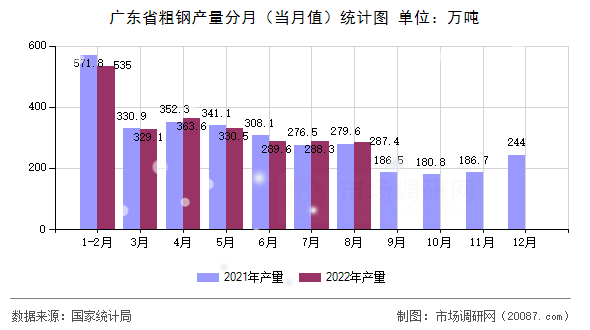 广东省粗钢产量分月(当月值)统计图 广东省粗钢产量分月(当月值)统计图