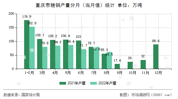 重庆市粗钢产量分月（当月值）统计