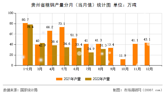 贵州省粗钢产量分月（当月值）统计图