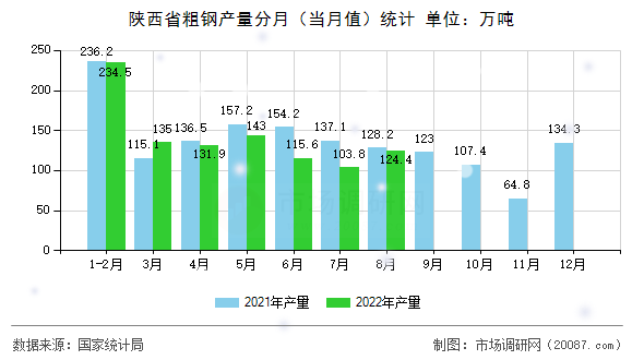 陕西省粗钢产量分月(当月值)统计 陕西省粗钢产量分月(当月值)统计