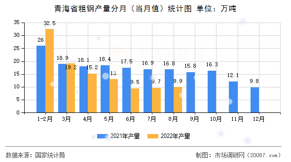 青海省粗钢产量分月(当月值)统计图 青海省粗钢产量分月(当月值)统计图
