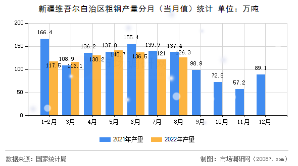 新疆维吾尔自治区粗钢产量分月(当月值)统计 新疆维吾尔自治区粗钢产量分月(当月值)统计