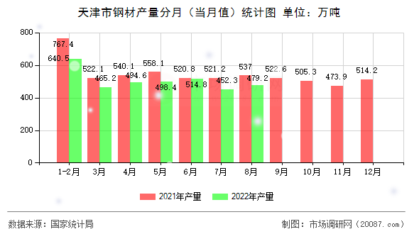 天津市钢材产量分月（当月值）统计图