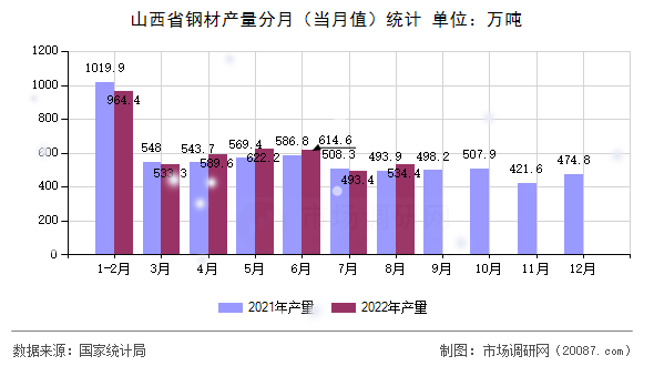 山西省钢材产量分月(当月值)统计 山西省钢材产量分月(当月值)统计