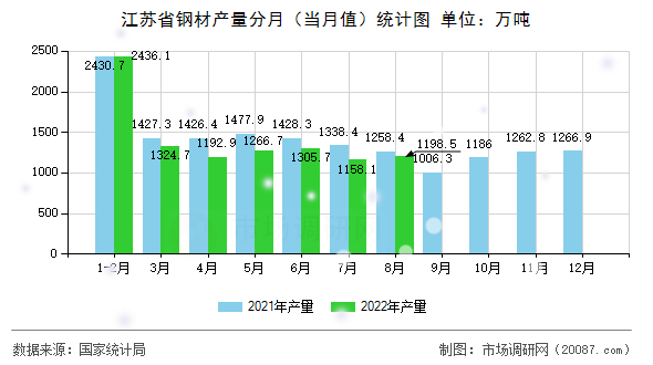江苏省钢材产量分月（当月值）统计图