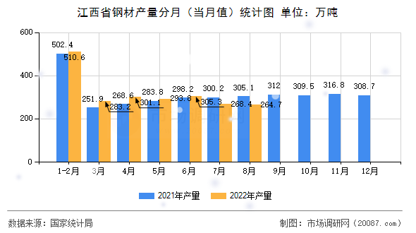 江西省钢材产量分月（当月值）统计图