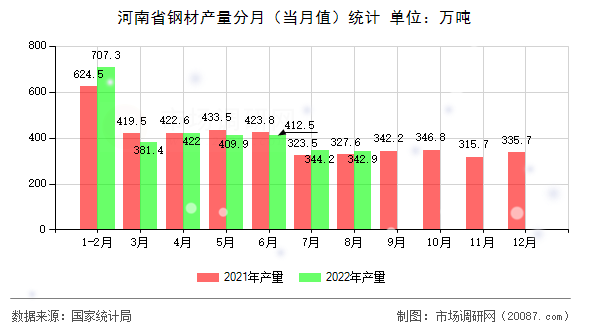 河南省钢材产量分月(当月值)统计 河南省钢材产量分月(当月值)统计