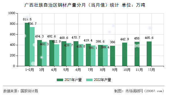 广西壮族自治区钢材产量分月（当月值）统计