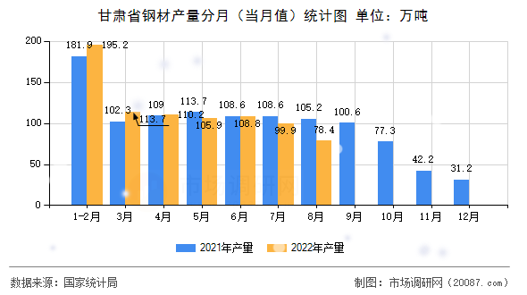甘肃省钢材产量分月(当月值)统计图 甘肃省钢材产量分月(当月值)统计图