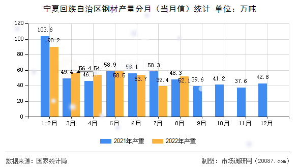 宁夏回族自治区钢材产量分月(当月值)统计 宁夏回族自治区钢材产量分月(当月值)统计