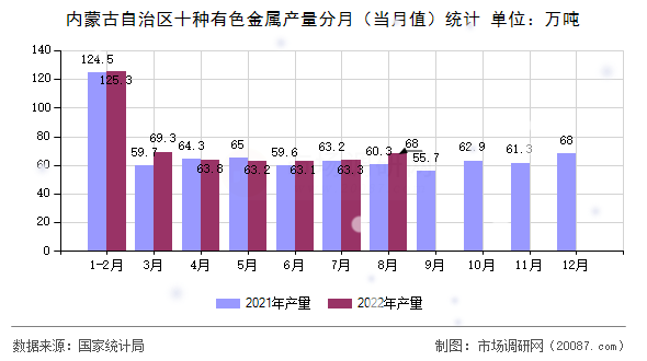 内蒙古自治区十种有色金属产量分月（当月值）统计