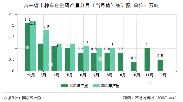 吉林省十种有色金属产量分月（当月值）统计图