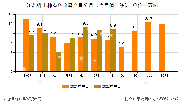 江苏省十种有色金属产量分月(当月值)统计 江苏省十种有色金属产量分月(当月值)统计
