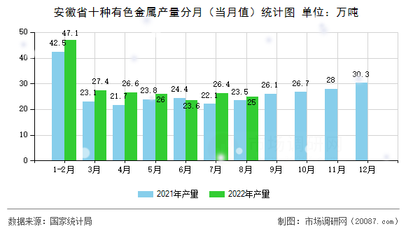 安徽省十种有色金属产量分月（当月值）统计图