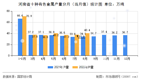 河南省十种有色金属产量分月（当月值）统计图