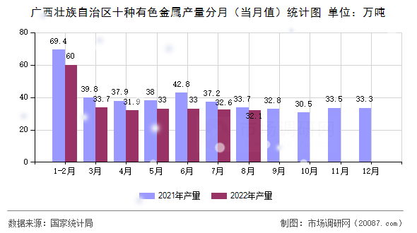广西壮族自治区十种有色金属产量分月（当月值）统计图