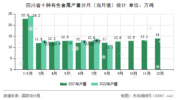 四川省十种有色金属产量分月（当月值）统计