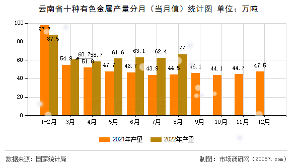 云南省十种有色金属产量分月（当月值）统计图